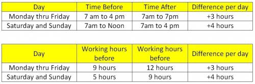 Your local coffee shop has announced new hours of operation. previously:  7 am – 4 pm monday thru fr