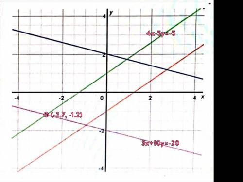 Which systems of equations has a solution of approximately (-2.7,-1.2) 1)4x-5y=-5and 3x+10y=-20 2)4x