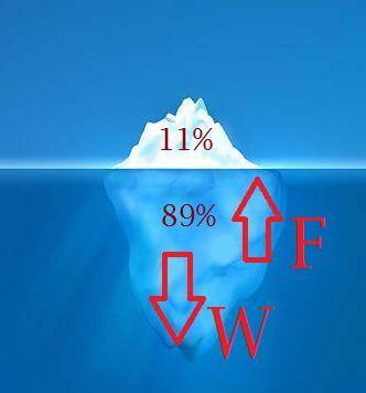 He density of ice is 0.92 g/cm3;  and the density of seawater is 1.03 g/cm3. a large iceberg floats