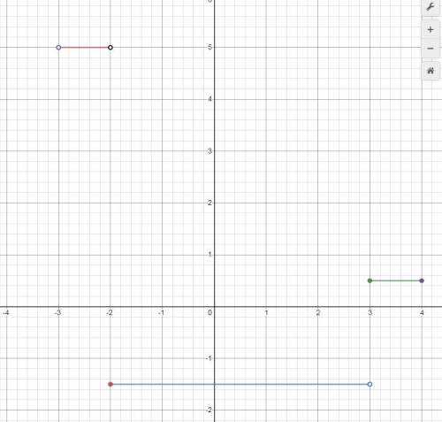 Which graph is the graph of this function?