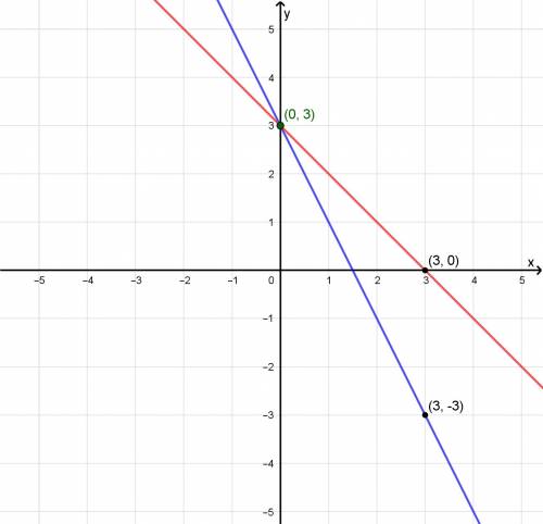 Use the graph method to solve the system of linear equations:  2x + y = 3 and x + y = 3 a) (-1.5, 0)