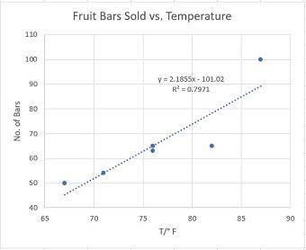He what type of correlation exists between thetemperature and the number of fruitbars sold? what is