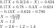 0.17X+0.3(2.6-X)=0.624\\0.17X+0.78-0.3X=0.624\\-0.13X=0.624-0.780\\X=\frac{-0.156}{-0.13} \\X= 1.2\\Y=2.6-1.2=1.4