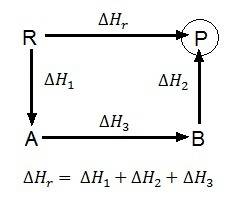 How can an unknown delta h reaction be determined using hess's law?