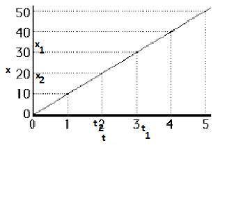 To calculate the velocity on an object, the  of the position vs time graph should be calculated