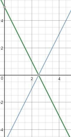 How many solution does this line system have y= 2x -5. -8x -4y=-20