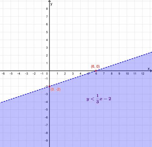 Which shows the graph of the solution set of y <  1/3 x – 2?