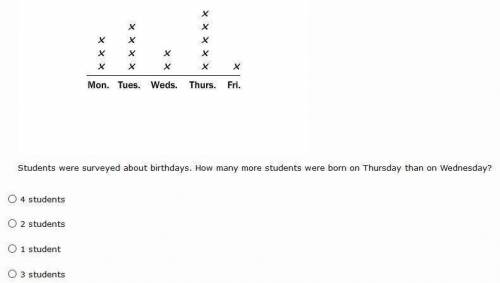 Students were surveyed about birthdays. how many more students were born on tuesday than on wednesda