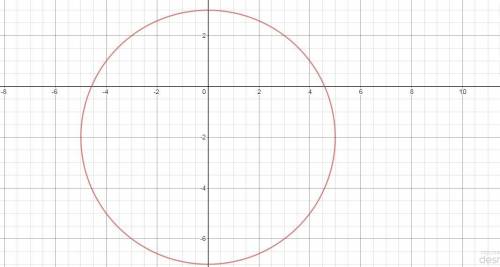 Identify the radius and center. x^2 + y^2 + 4y -21 =0