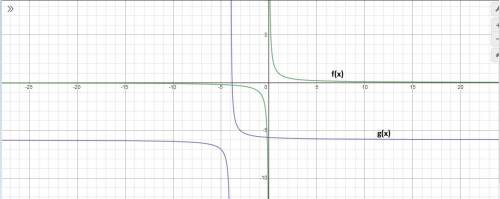 How does the graph of g(x) = 1/x+4-6 compare to the graph of the parent function f(x)=1/x ?