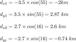 d_{x1} = - 3.5 \times cos(55) = - 2 km\\\\d_{y1} = 3.5 \times sin(55) = 2.87 \ km\\\\d_{x2} = 2.7 \times cos (16) = 2.6 \ km\\\\d_{y_2} = -2.7 \times sin(16) = -0.74 \ km