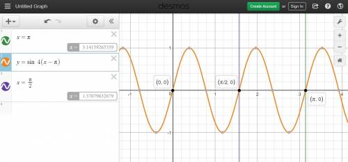Which of the following is the graph of y=sin(4(x-