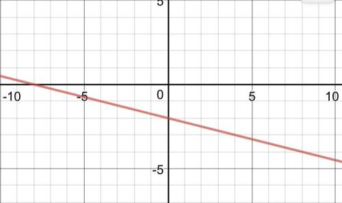 How do you graph the function f(x)=−1/4x−2?