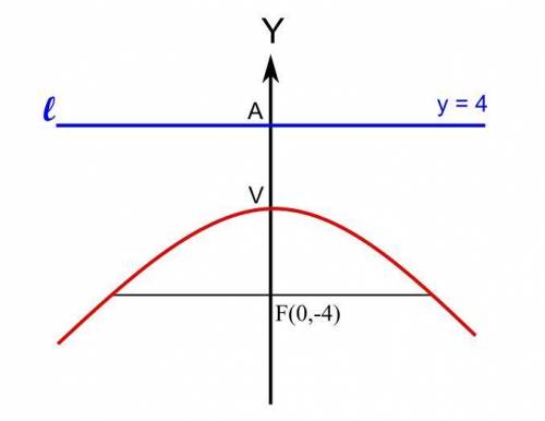 Derive the equation of the parabola with a focus at (0, −4) and a directrix of y = 4.  f(x) = −16x2