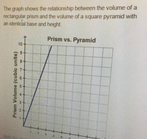 The graph shows the relationship between the volume of a rectangular prism and the volume of a squar