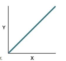 Which graph shows the relationship between temperature, x, and kinetic energy, y?