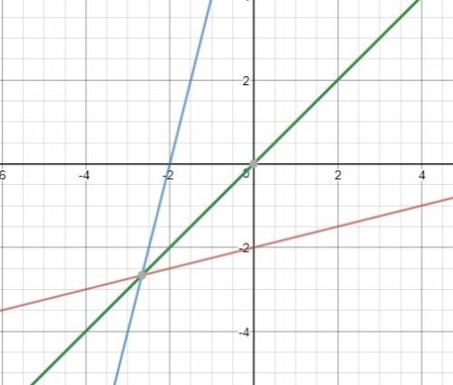 What is the inverse of the function below ,f(x)=x/4