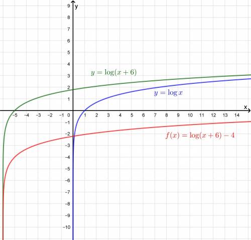 What are the domain and range of f(x)=log(x+6)-4