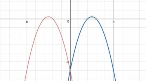 If a quadratic function has a maximun value that is greater then 0 how many zeros does the function