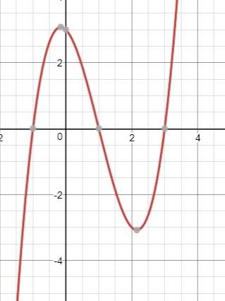 Under what condition on x is the tangent line to the curve horizontal?  the curve has a horizontal t