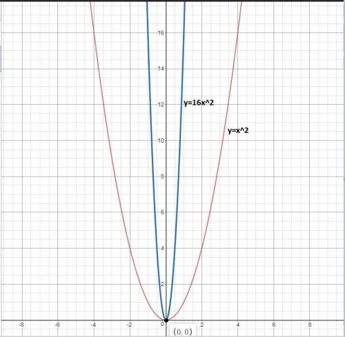 Suppose f(x)=x^2. what is the graph of g(x)=f(4x)?
