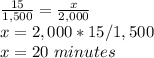 \frac{15}{1,500}=\frac{x}{2,000} \\ x=2,000*15/1,500\\x=20\ minutes