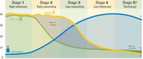 What happens to population in stage two of the demographic transition theory?