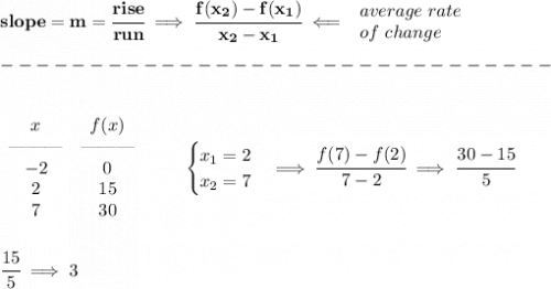 \bf slope = m = \cfrac{rise}{run} \implies &#10;\cfrac{ f(x_2) - f(x_1)}{ x_2 - x_1}\impliedby &#10;\begin{array}{llll}&#10;average~rate\\&#10;of~change&#10;\end{array}\\\\&#10;-------------------------------\\\\&#10;&#10;\begin{array}{ccll}&#10;x&f(x)\\&#10;\text{\textemdash\textemdash\textemdash}&\text{\textemdash\textemdash\textemdash}\\&#10;-2&0\\2&15\\7&30&#10;\end{array}&#10;\qquad &#10;\begin{cases}&#10;x_1=2\\&#10;x_2=7&#10;\end{cases}\implies \cfrac{f(7)-f(2)}{7-2}\implies \cfrac{30-15}{5}&#10;\\\\\\&#10;\cfrac{15}{5}\implies 3