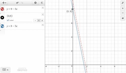 What is an equation of the line that is parallel to y=9-5x and passes through (0, 8)?