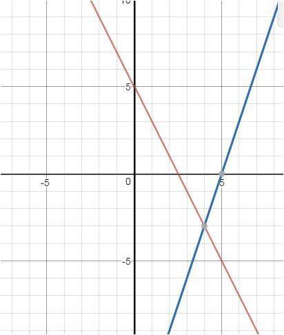 The graph shows the functions f(x), p(x), and g(x):  graph of function f of x is y is equal to 4 plu