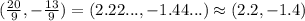 (\frac{20}{9},-\frac{13}{9})=(2.22...,-1.44...)\approx (2.2,-1.4)