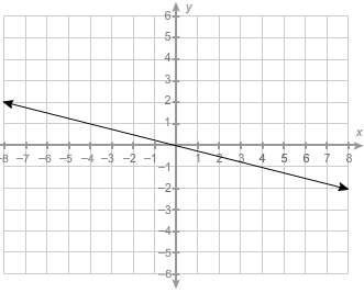 What is the equation of this line?  y=−4x y=−14x y=14