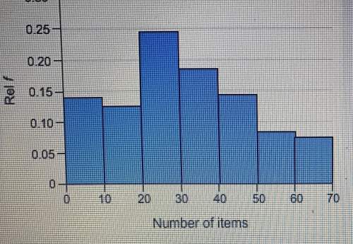 The histogram shows the number of items that customers bought during a trip to the grocery store one