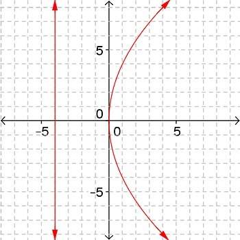 The parabola graphed below represents a side view of a parabolic microphone dish. the directrix is d