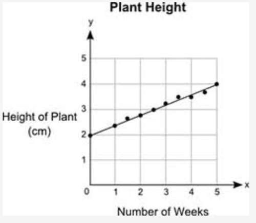 The graph shows the heights, y (in centimeters), of a plant after a certain number of weeks, x. lind