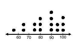 The following dot plot depicts the spelling test scores, in percents, of mrs. michael's fifth grade