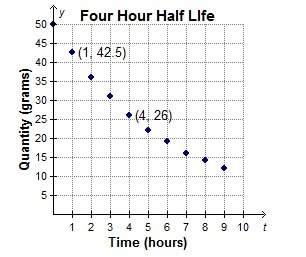 The half life of a certain substance is about 4 hours. the graph shows the decay of a 50 gram sample