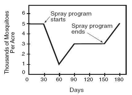 I'm really ! the graph in figure 5–3 shows the changes in a mosquito population. what ca