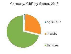 The circle graph shows the gdp in germany for 2012. which sector of germany’