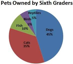 If 30 sixth graders own birds, how many sixth graders were surveyed?
