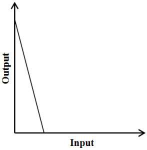 which graph below shows the rule output = 5 times input