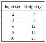 Which of the following rules is true for all values in the input-output table below? a
