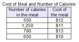 The table shows the number of calories in four meals and the cost of each meal. wh