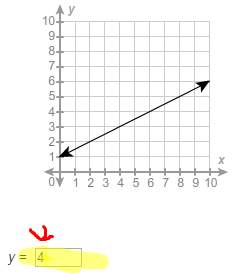 What is the value of the function when x = 6?