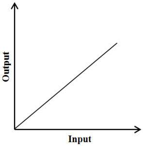 which graph below shows the rule output = 5 times input