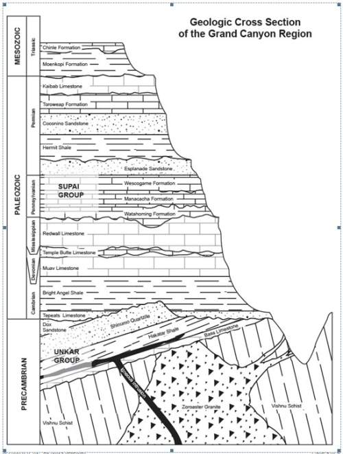 Me 2. there is one of each type of unconformity in this diagram. name at least one of ea