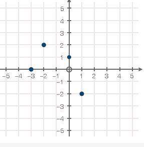 Use the graph below to fill in the blank with the correct number:  f(0) =