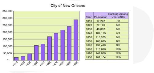 In which ten-year period did new orleans have the greatest increase in population?  a. 1830–1