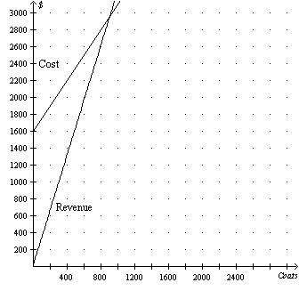 The following graph shows the relationship between cost and revenue for a manufacturer of lab coats.