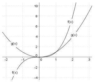 The graph below shows two polynomial functions, f(x) and g(x):  which of the following